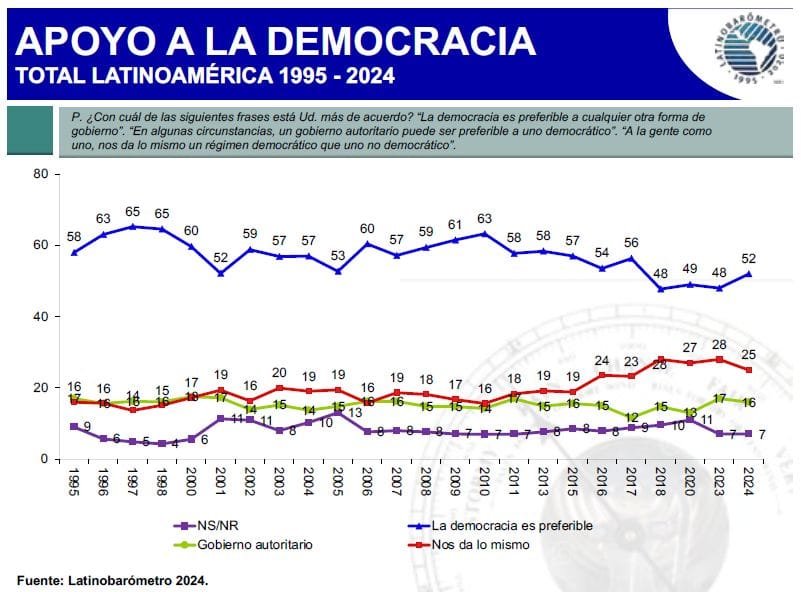 Apoyo a la democracia en América Latina. Latinobarómetro 2024